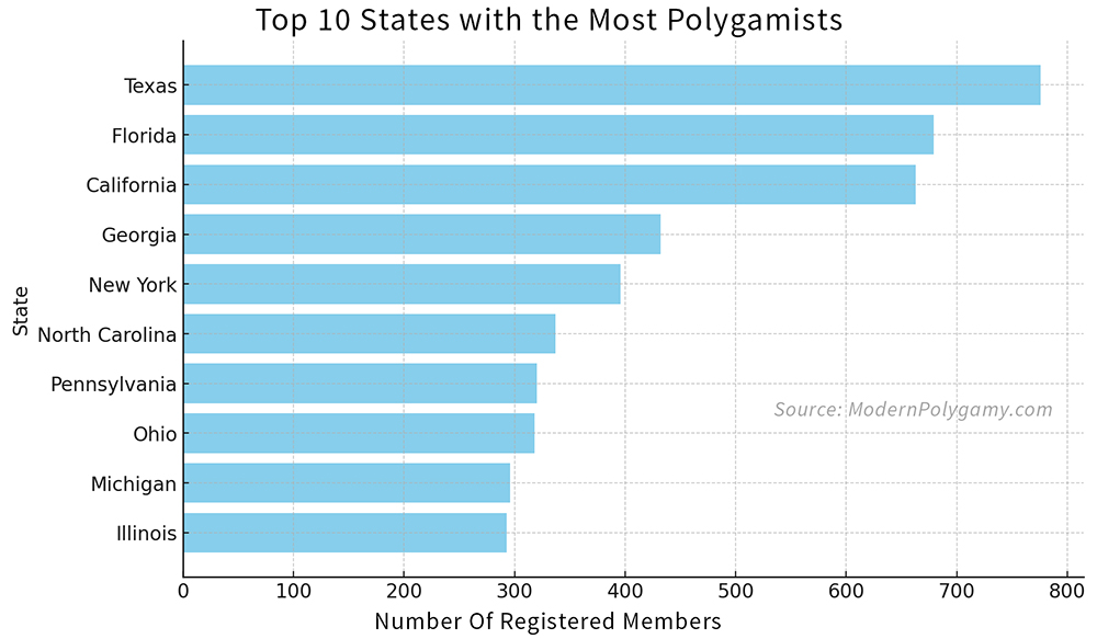 Polygamy Statistics