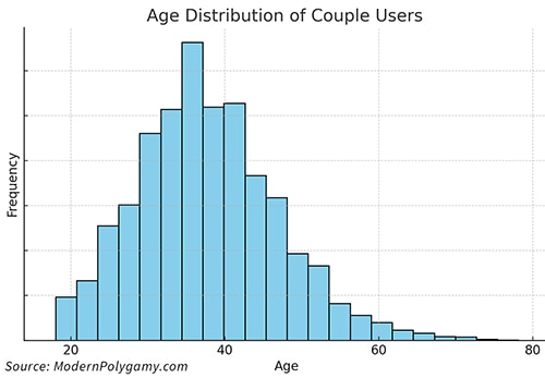 a bar chart showing the age distribution of polygamous couples seeking polygamy dating