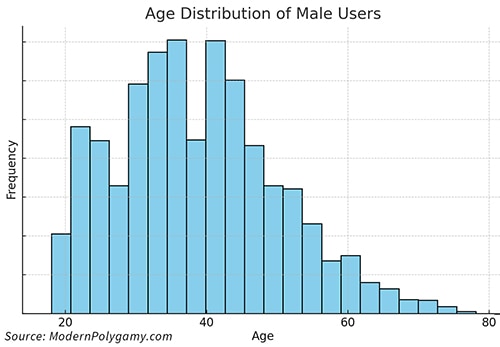 a bar chart showing the age distribution of men wanting a polygamous relationship