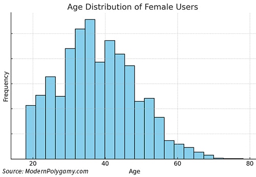 a bar chart showing the age distribution of women that want polygamy