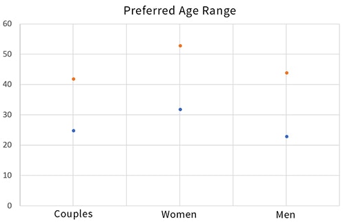 Chart showing the most desireable age range for men, women, and couples interested in polygamy dating