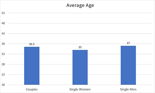 Bar chart showing average age of each polygamist cohort