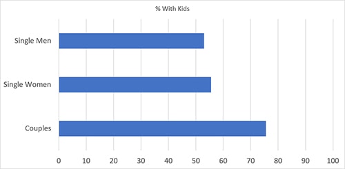 Bar chart comparing the percentage of polygamist couples, men, and women who have kids
