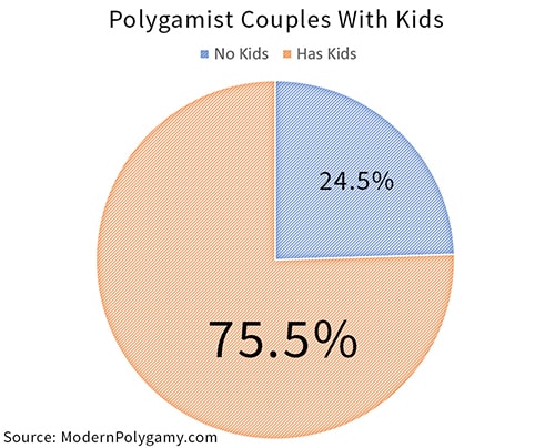 chart showing how many polygamist couples have children