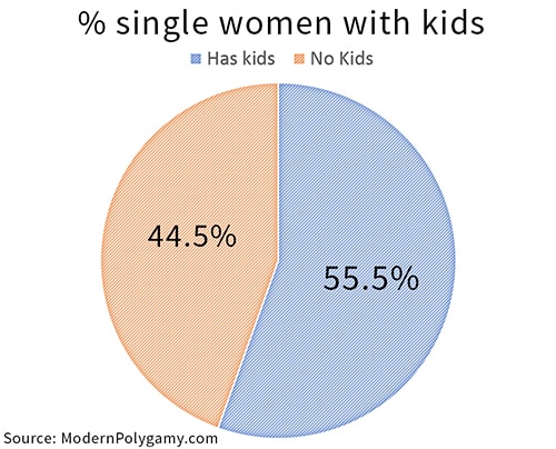 chart showing percentage of polygamist women with kids