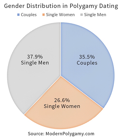 graph of gender distribution of polygamists